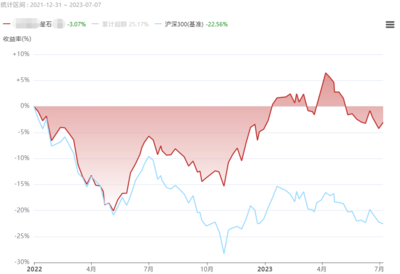 公募降費20%,私募該不該&ldquo;打骨折&rdquo;?